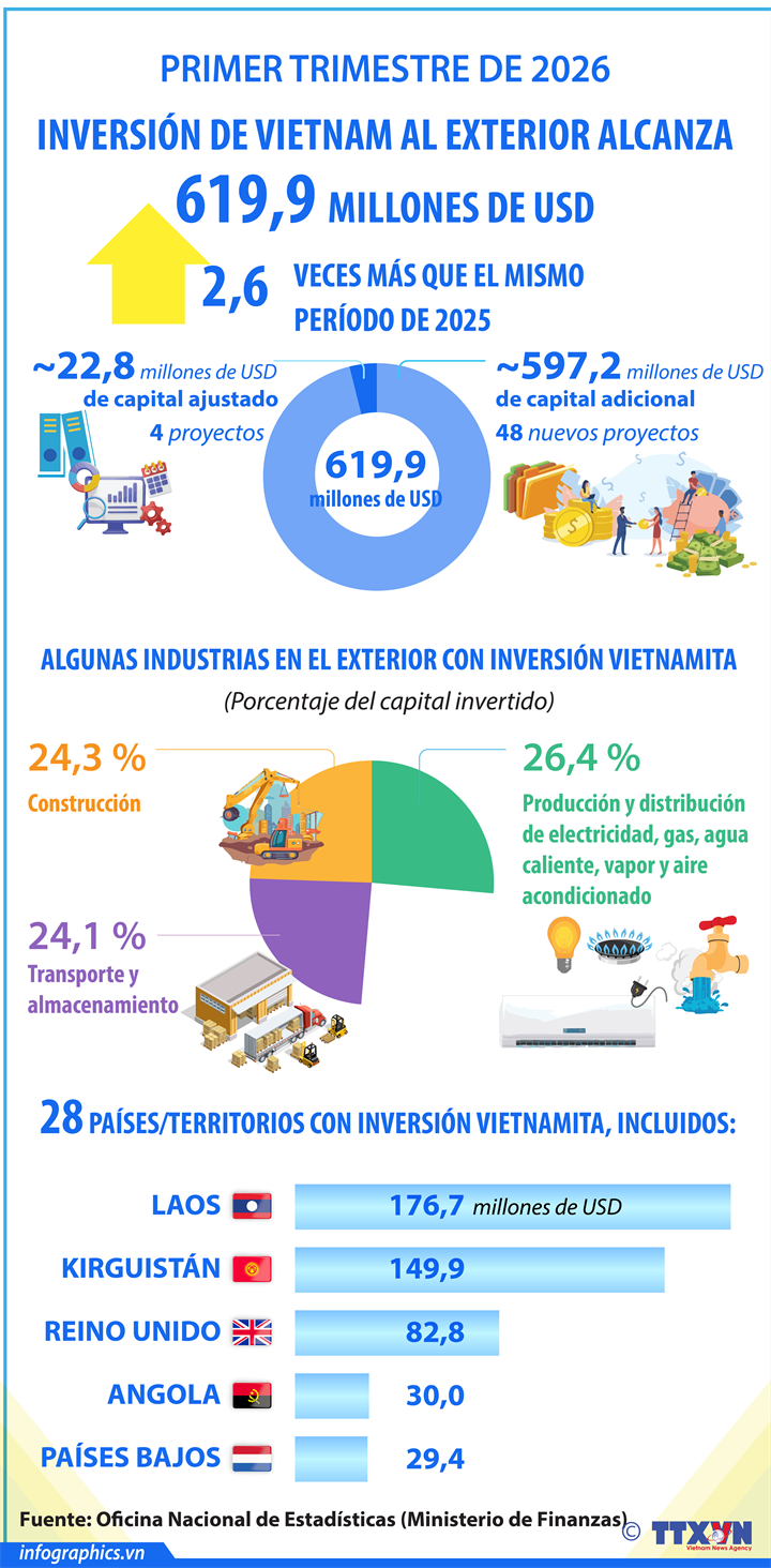 Crece inversión de Vietnam al exterior en primer trimestre de 2026