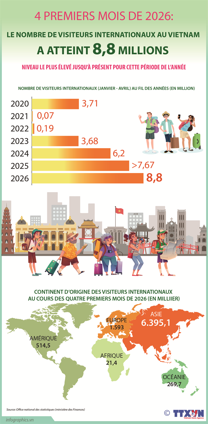 Quatre premiers mois de 2026: le nombre de visiteurs internationaux au Vietnam a atteint 8,8 millions