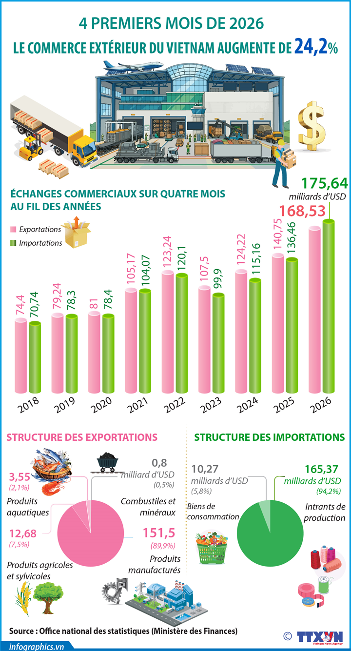 Le commerce extérieur du Vietnam augmente de 24,2% sur quatre mois