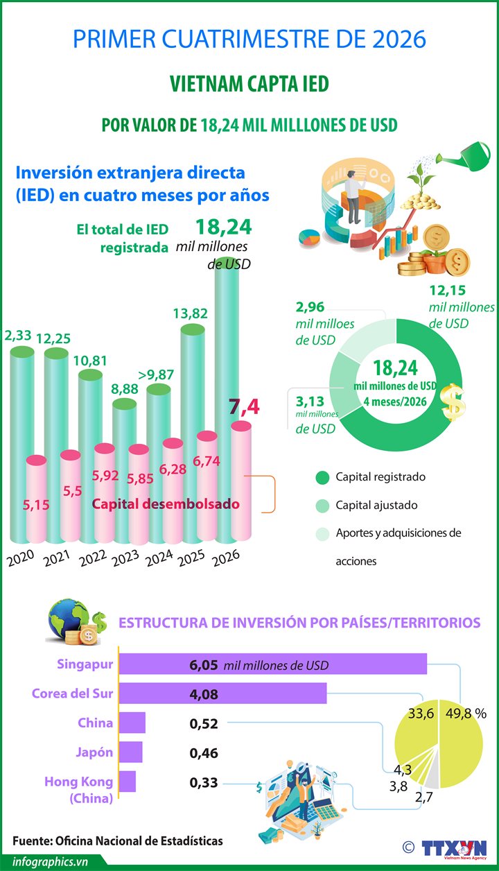 IED de Vietnam alcanza los 18,24 mil millones de dólares en cuatro meses de 2026