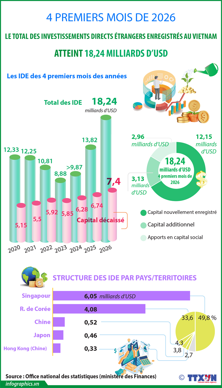 4 premiers mois de 2026 : le total des investissements directs étrangers enregistrés au Vietnam atteint 18,24 milliards d’USD 