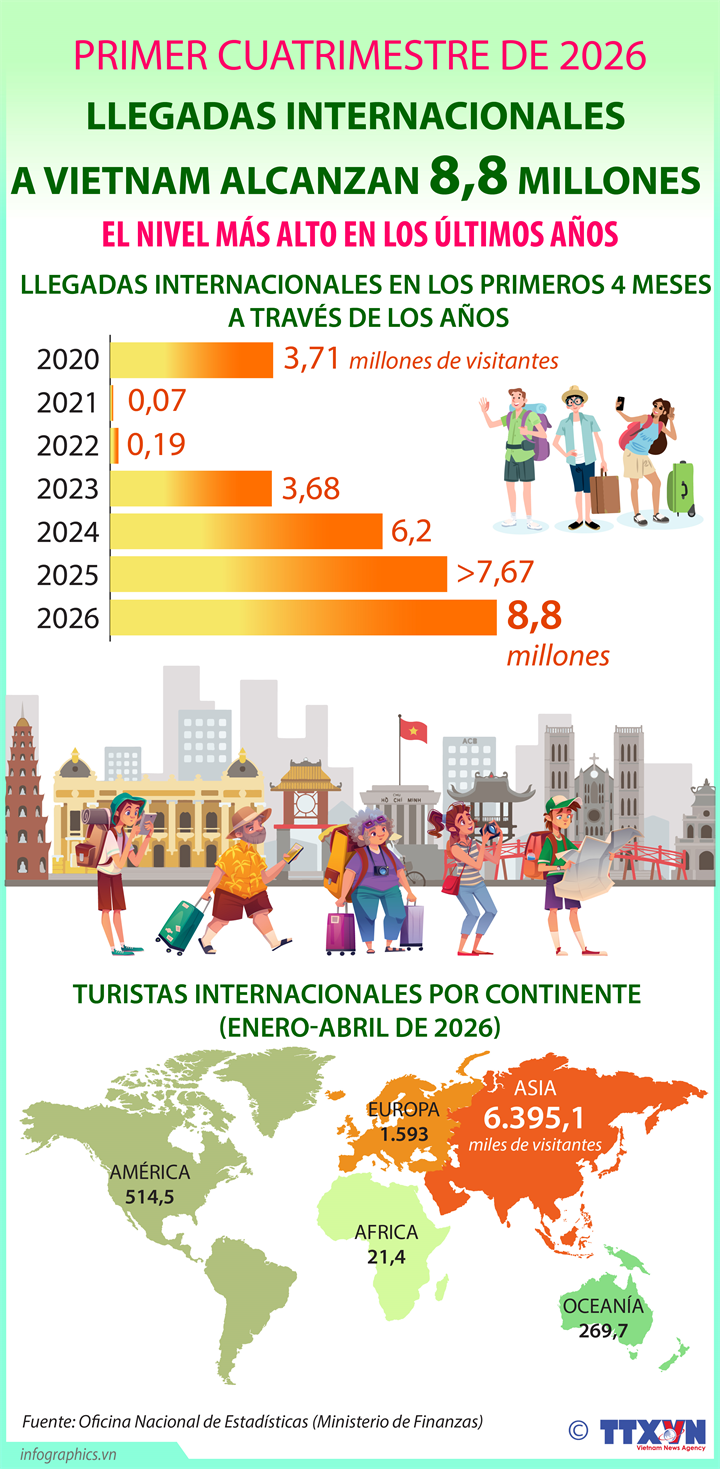 Llegadas internacionales a Vietnam alcanzan 8,8 millones en primer cuatrimestre de 2026