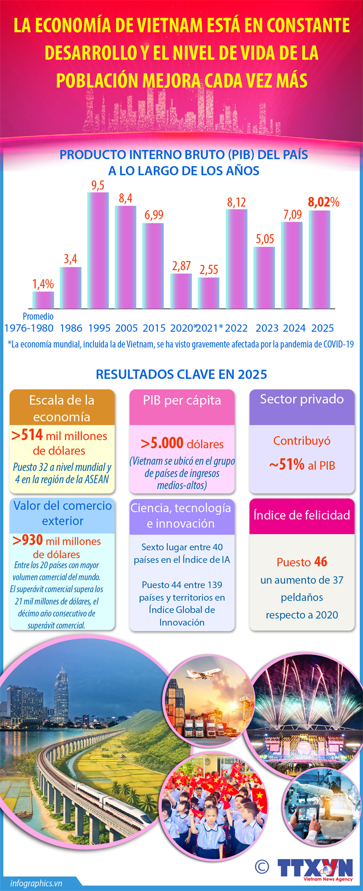 Vietnam emerge entre las mayores economías del mundo