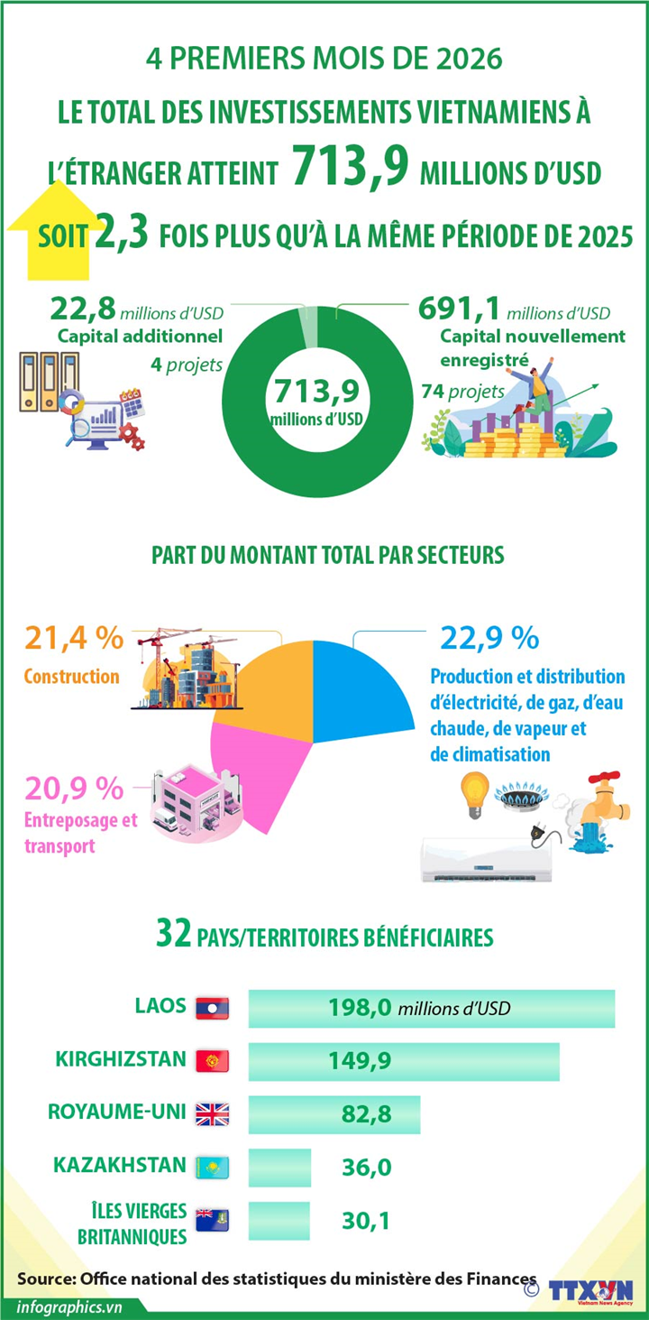 Le total des investissements vietnamiens à l’étranger atteint  713,9 millions d’USD en quatre mois