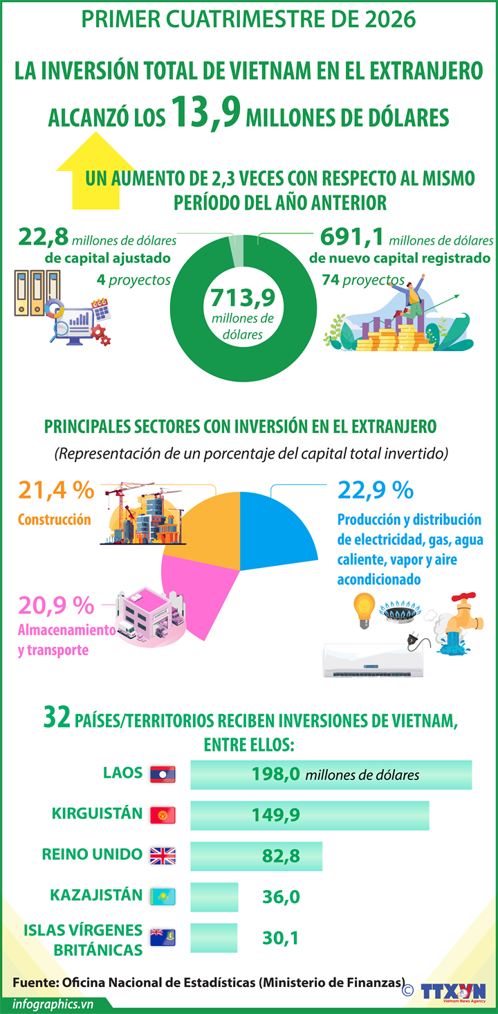 Inversión de Vietnam en el exterior aumenta 2,3 veces en los primeros cuatro meses de 2026
