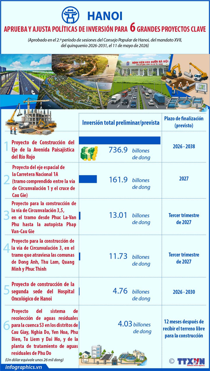 Hanoi aprueba ajustes de inversión para seis grandes proyectos clave