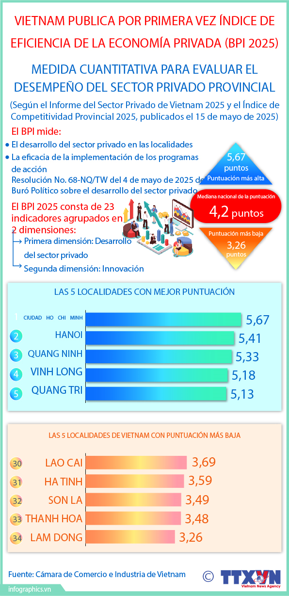 Vietnam publica por primera vez Índice de Eficiencia de Economía Privada 