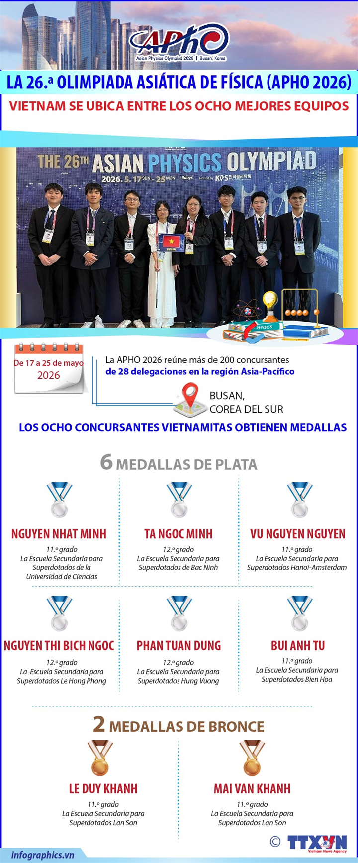 Vietnam se ubica entre los ocho mejores equipos en la 26.ª Olimpiada Asiática de Física