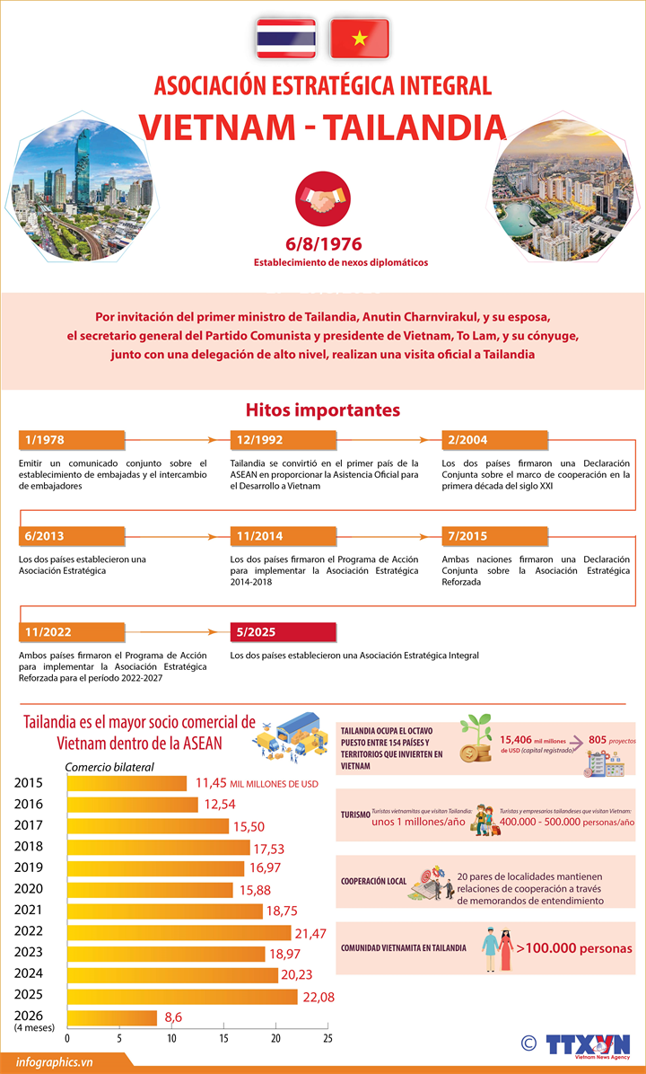 Asociación Estratégica Integral Vietnam - Tailandia