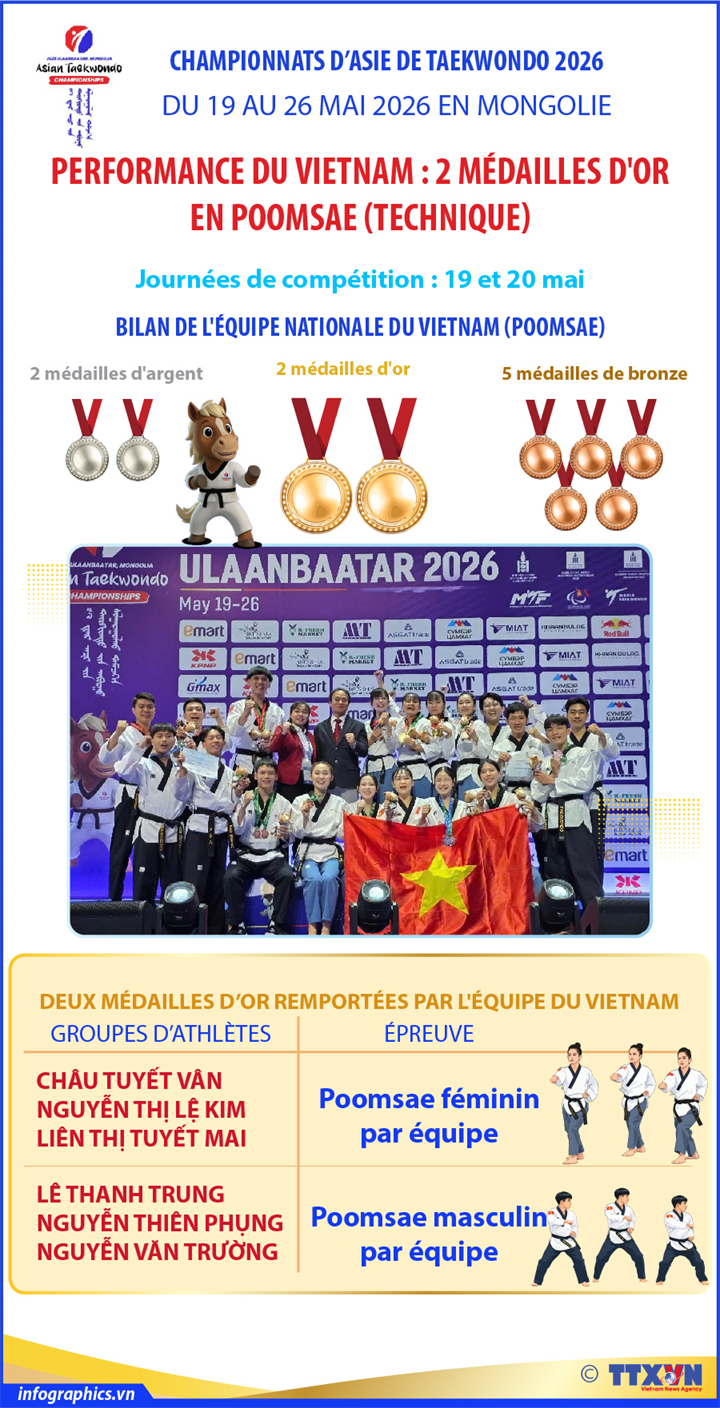 Taekwondo : le Vietnam décroche deux médailles d’or en poomsae aux Championnats d’Asie 2026