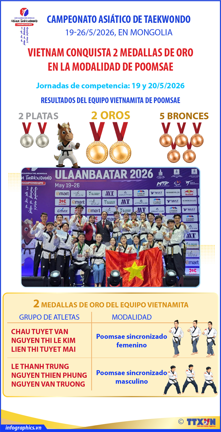 Vietnam conquista dos oros en el Campeonato Asiático de Taekwondo 2026
