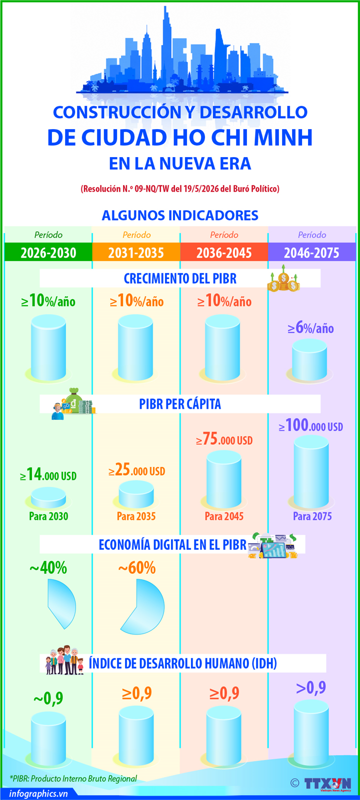 El plan maestro para convertir a Ciudad Ho Chi Minh en una superpotencia económica