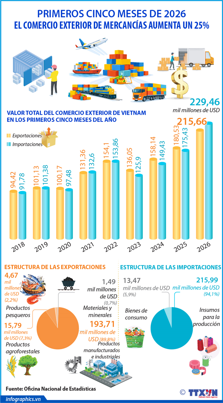 Comercio exterior de Vietnam se dispara un 25% en los primeros cinco meses de 2026