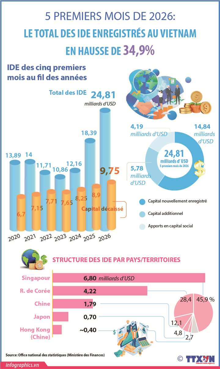 5 premiers mois de 2026: le total des IDE enregistrés au Vietnam  en hausse de 34,9%