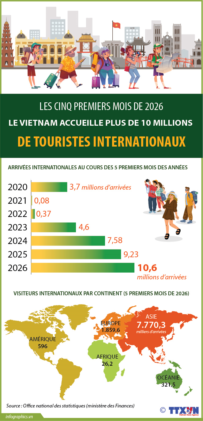 Le Vietnam accueille plus de 10 millions de touristes internationaux en cinq premiers mois de 2026 