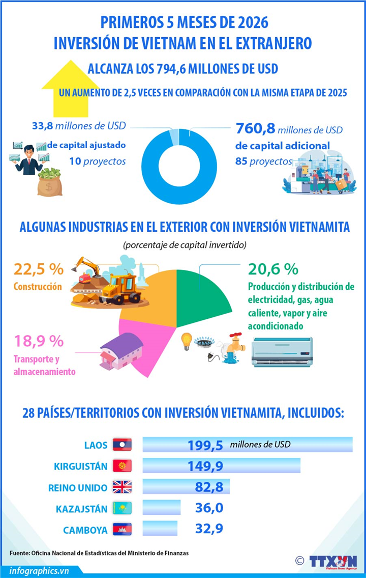 Inversión de Vietnam en extranjero crece 2,5 veces 