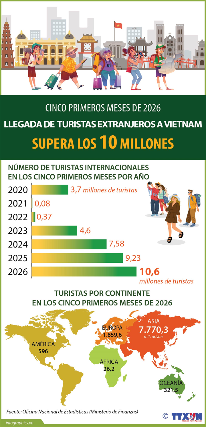 Llegada de turistas extranjeros a Vietnam supera los 10 millones