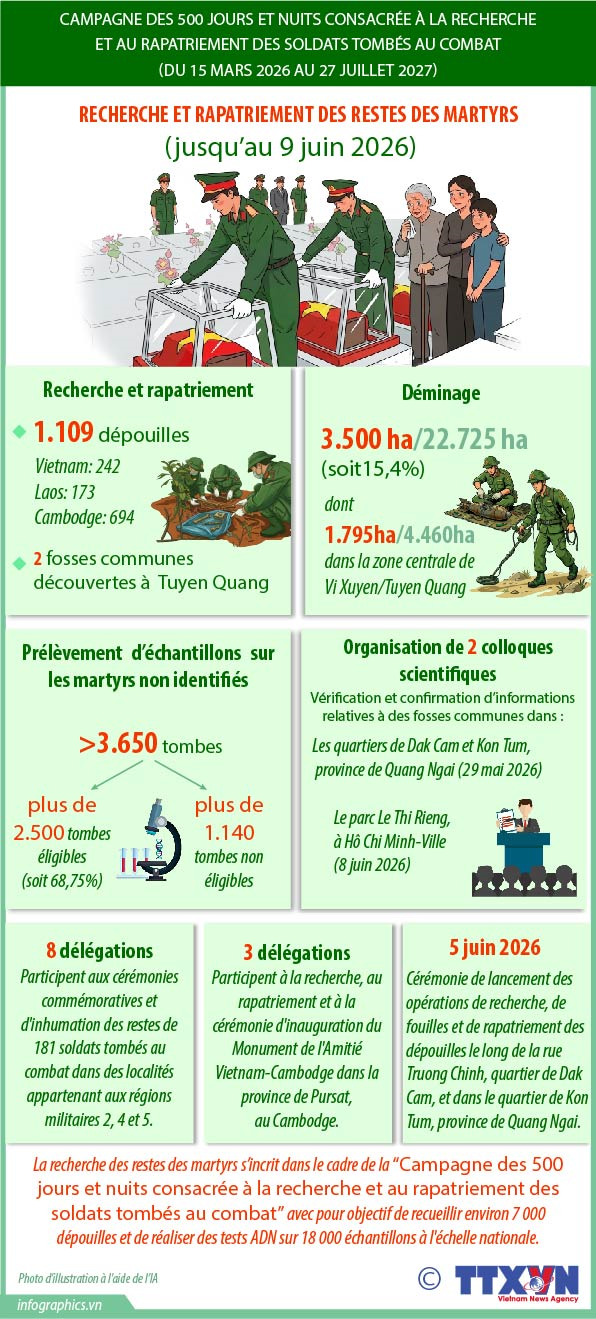 Campagne des 500 jours et nuits consacrée à la recherche et au rapatriement des soldats tombés au combat