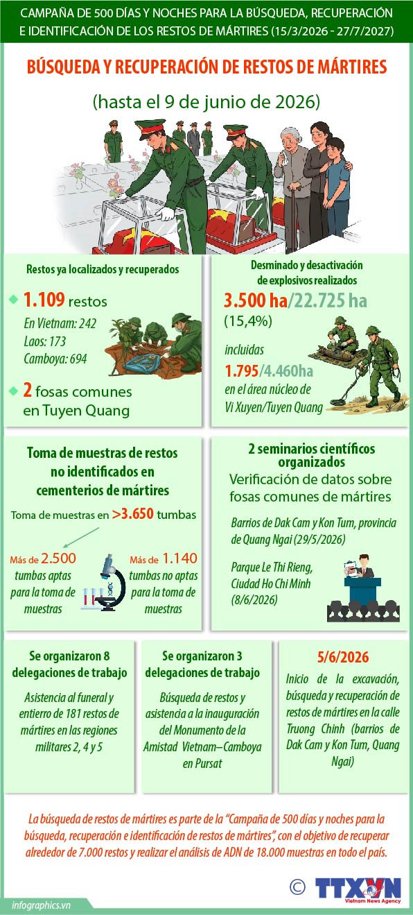 Vietnam impulsa campaña para la búsqueda y recuperación de restos de mártires