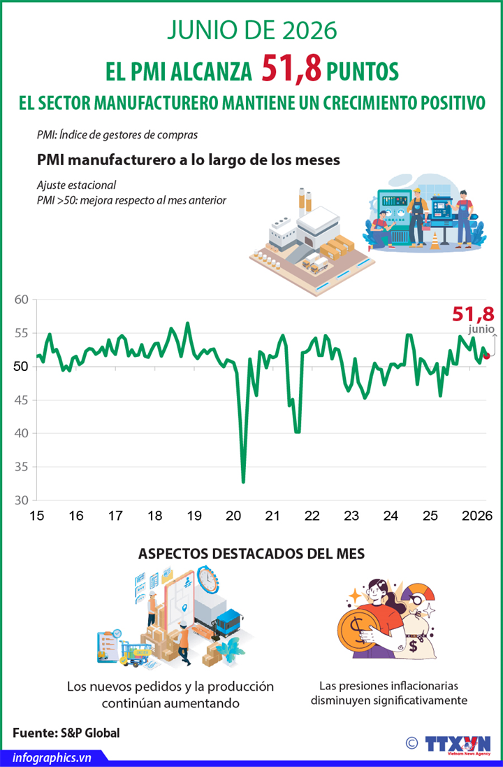 El PMI manufacturero de Vietnam alcanza los 51,8 puntos en junio de 2026