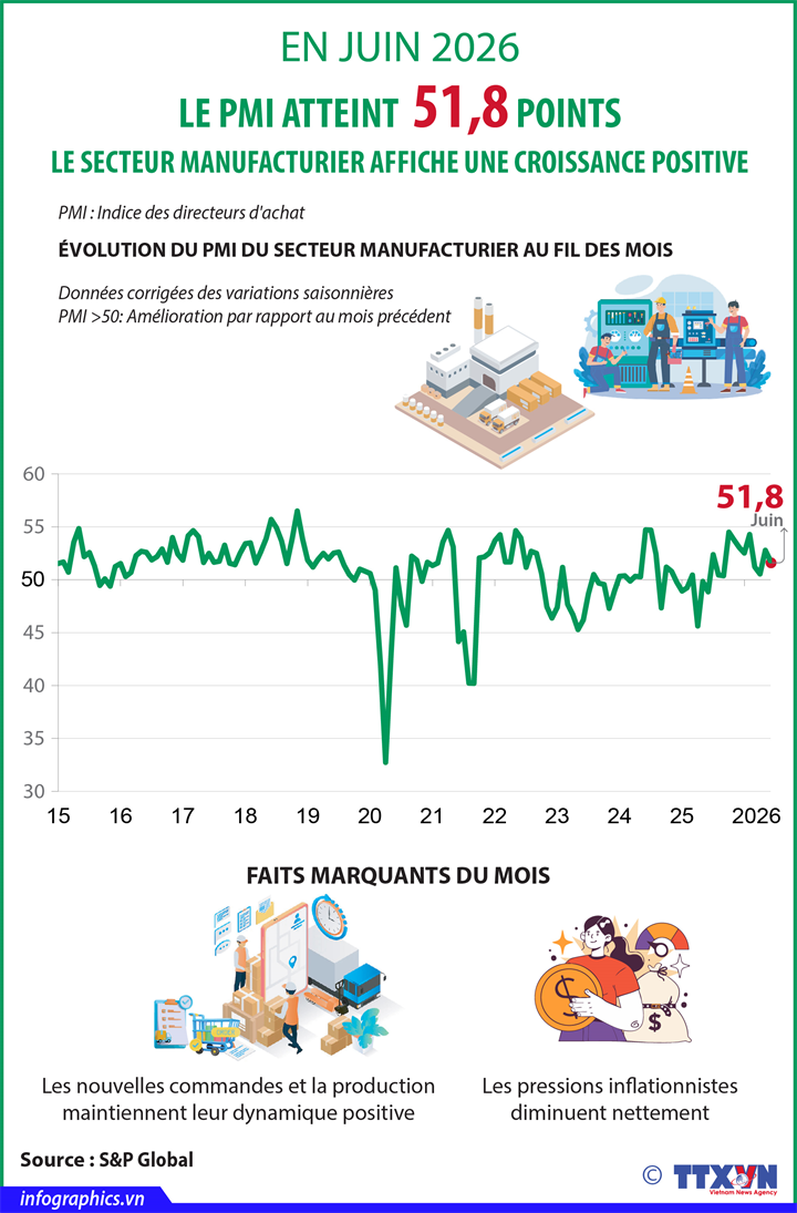 Le PMI atteint 51,8 points en juin 2026