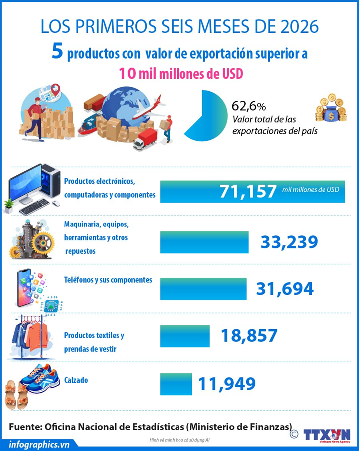 Premier semestre 2026 : cinq produits d’exportation dépassent 10 milliards de dollars 