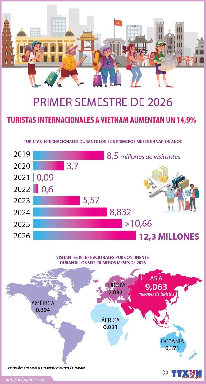 Le nombre de touristes internationaux au Vietnam en hausse de 14,9 % au premier semestre