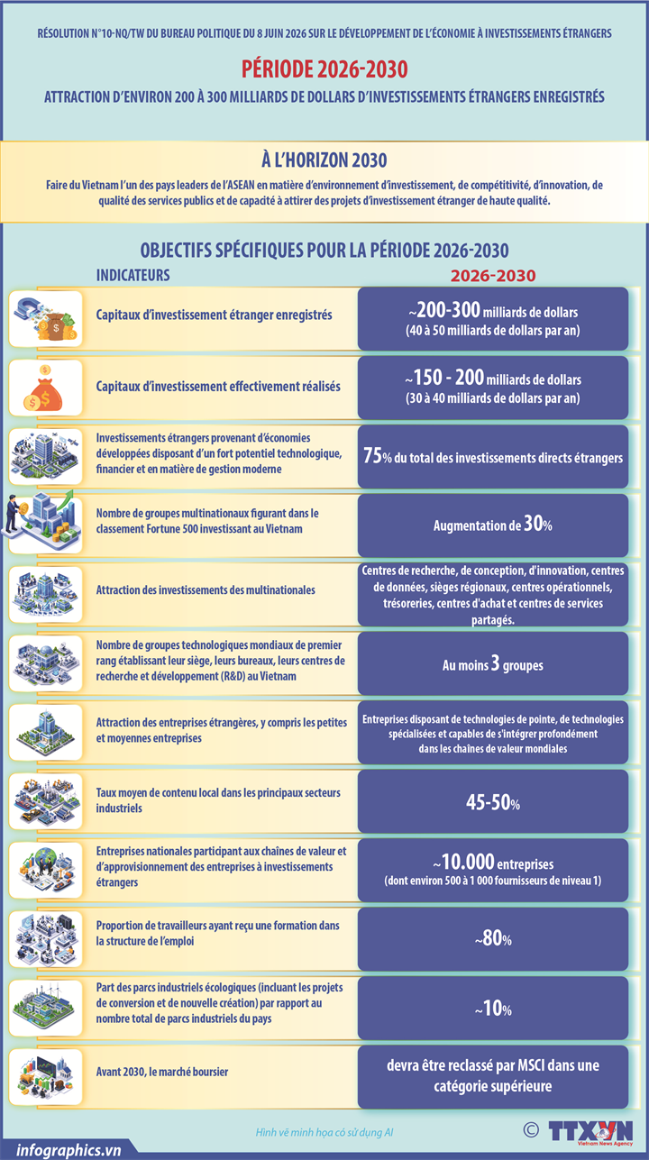 D’ici 2030, le Vietnam ambitionne d’attirer entre 200 et 300 milliards de dollars d’IDE enregistrés