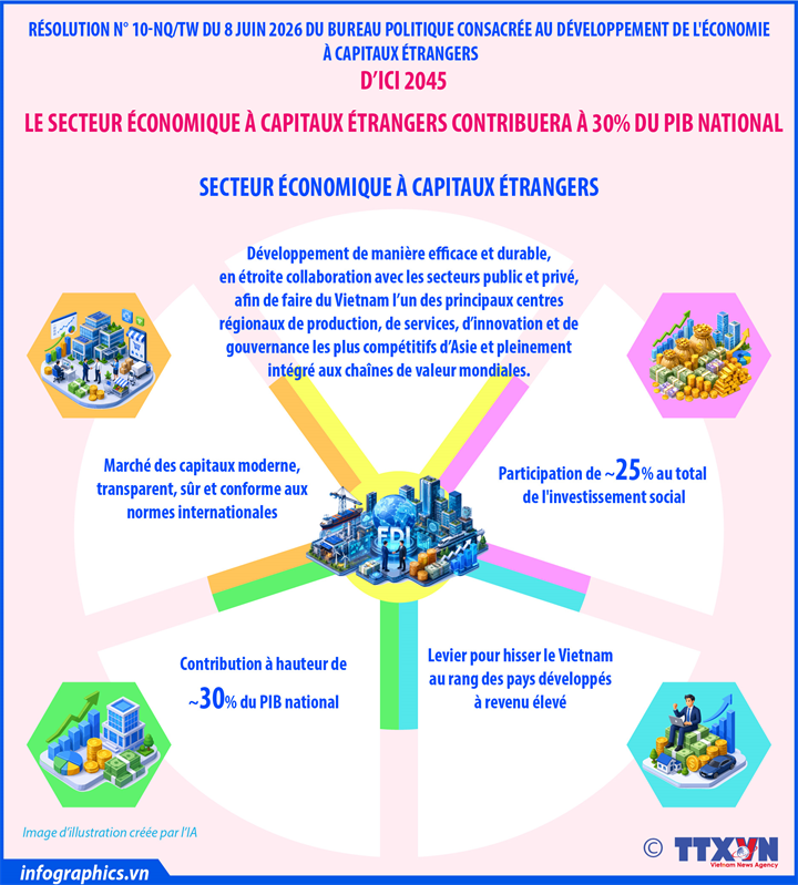 D’ici 2045, le secteur économique à capitaux étrangers contribuera à 30% du PIB national
