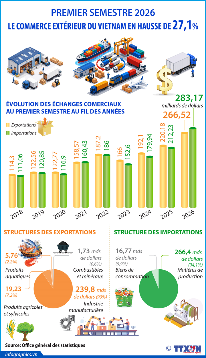 Le commerce extérieur du Vietnam en hausse de plus de 27% au premier semestre