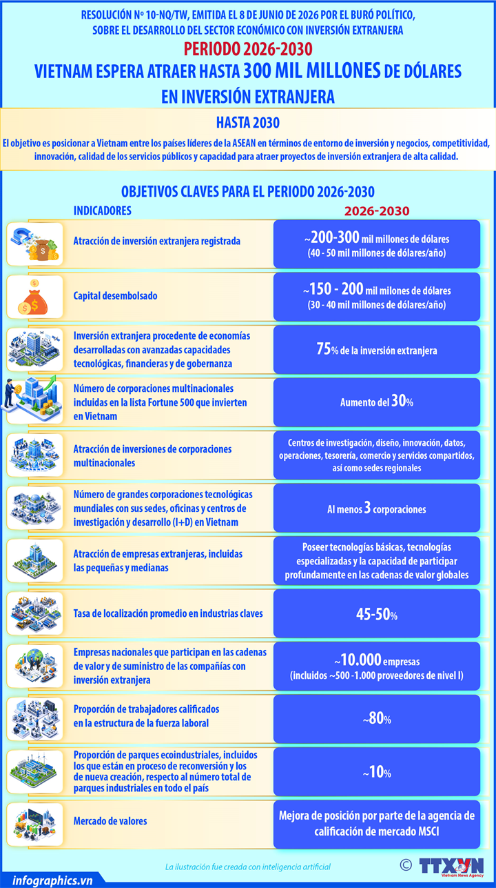 Vietnam espera atraer hasta 300 mil millones de dólares en inversión extranjera en periodo 2026-2030