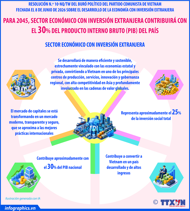 Vietnam fija meta para liderar la ASEAN en inversión extranjera
