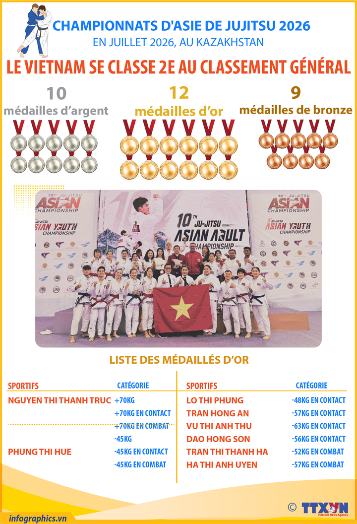 Le Vietnam se classe 2e aux Championnats d'Asie de Jujitsu 2026