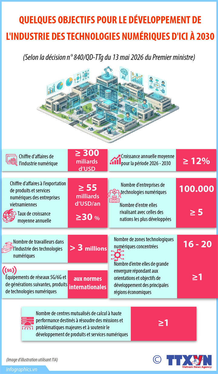 Quelques objectifs pour le développement de l'industrie des technologies numériques d'ici à 2030