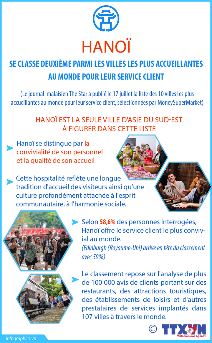 Hanoï se classe deuxième parmi les villes les plus accueillantes au monde pour leur service client