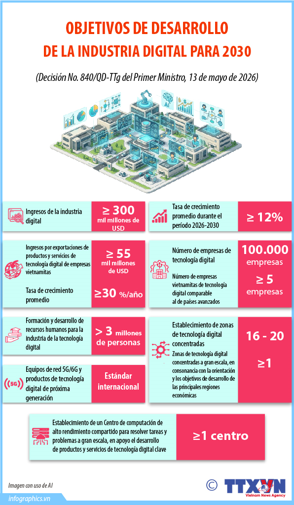 Algunos objetivos para el desarrollo de la industria de la tecnología digital para 2030