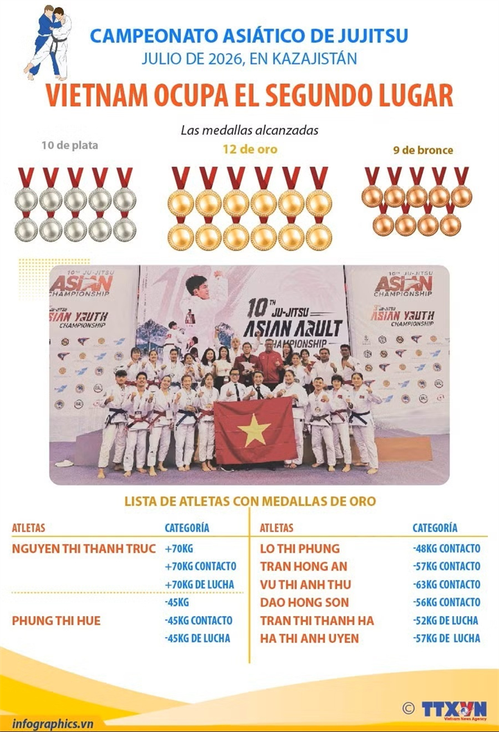 Campeonato Asiático de Jujitsu - Vietnam gana 12 medallas de oro, ocupa el segundo lugar