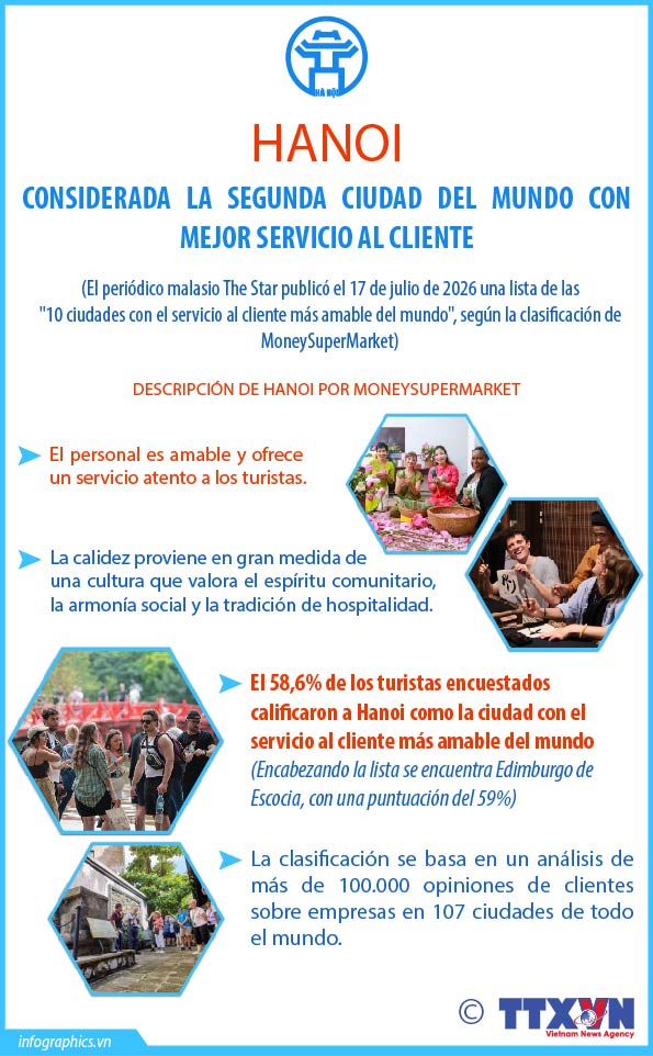 Hanoi ocupa segundo lugar entre ciudades con servicios más amigables