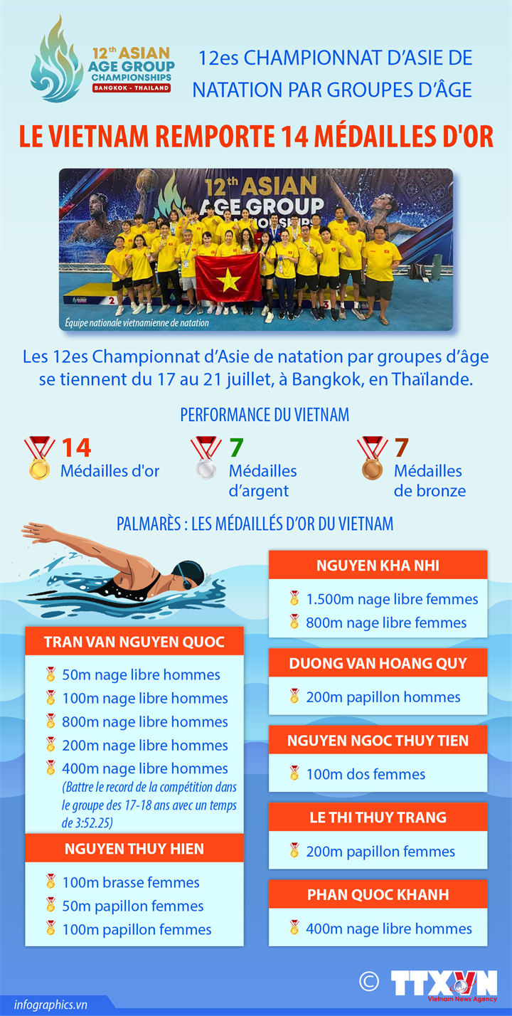 12es Championnat d’Asie de natation par groupes: Le Vietnam remporte 14 médailles d'or