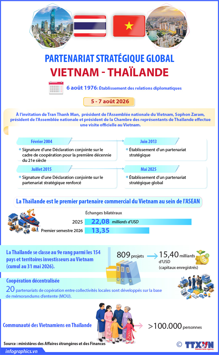 Partenariat stratégique global Vietnam-Thaïlande