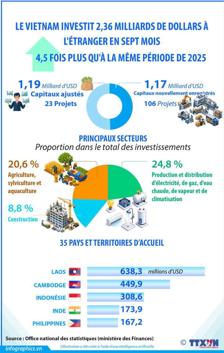 Le Vietnam investit 2,36 milliards de dollars à l'étranger en sept mois