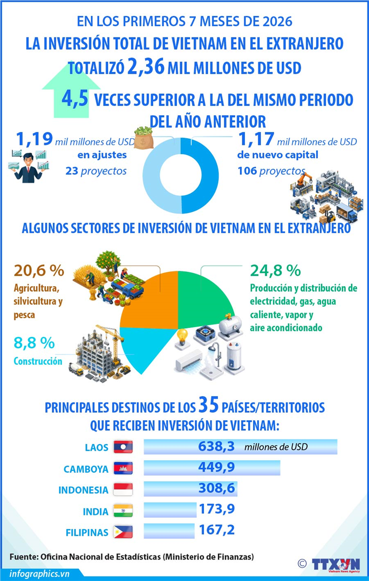 La inversión total de vietnam en el extranjero totalizó 2,36 mil millones de dólares en siete meses
