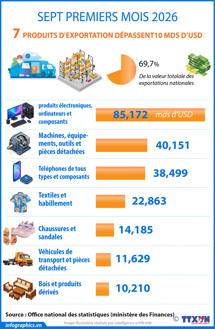 Sept premiers mois de 2026 : sept produits d'exportation dépassent les 10 milliards de dollars