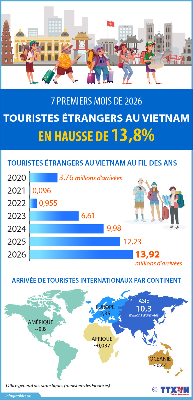 Le Vietnam a accueilli 13,9 millions de visiteurs étrangers au cours des sept premiers mois