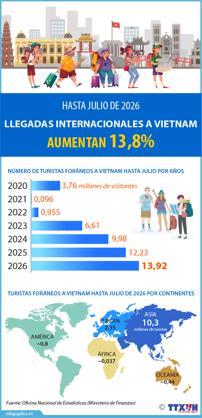 Visitantes extranjeros a Vietnam aumentan un 13,8% en siete meses de 2026