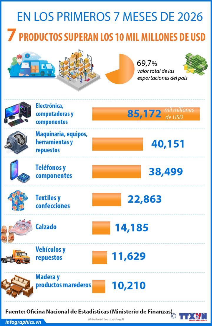 Siete productos superan los 10 mil millones de dólares en exportaciones