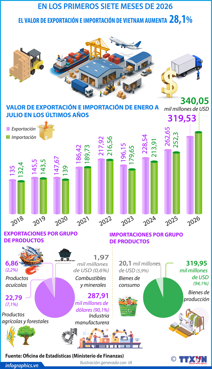 Comercio exterior de Vietnam crece 28,1%