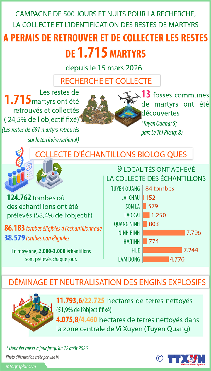 Les restes de près de 1.800 martyrs retrouvés depuis le lancement de la Campagne de 500 jours
