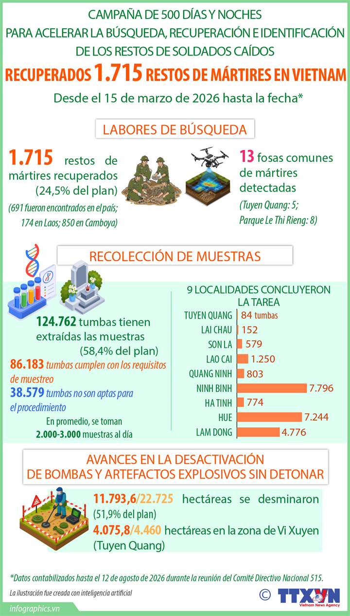 Recuperados 1.715 restos de mártires en Vietnam