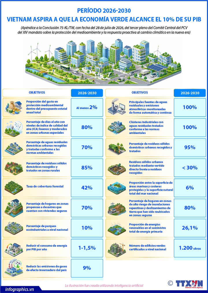 Vietnam aspira a que la economía verde alcance el 10% de su PIB
